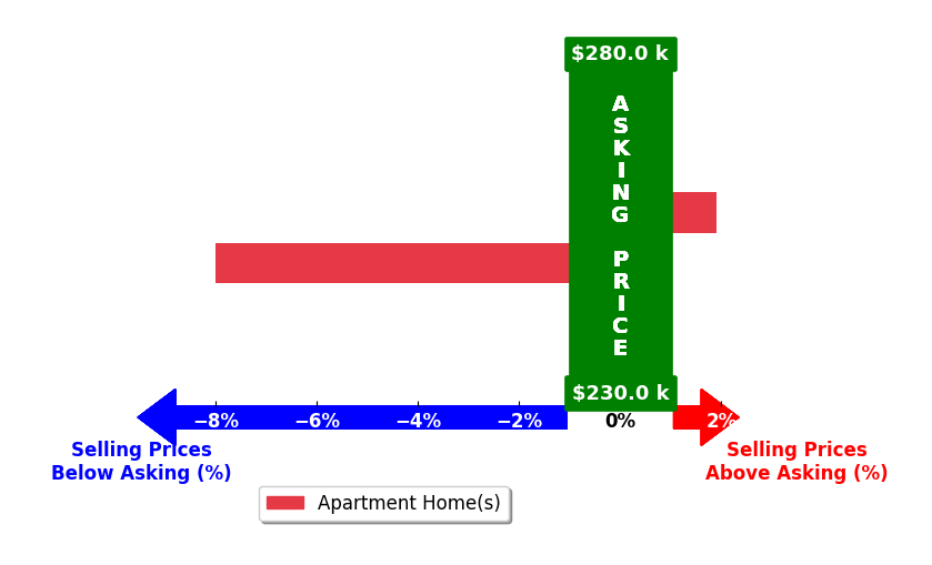 Jason Fields's purchased homes closed 3.0% below asking on average, with 1 homes above, 1 below, and 0 at asking price.