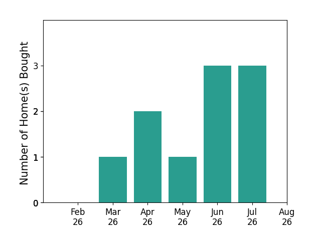 Kay Ely helped buy 1 home in March 2026, 2 homes in April 2026, 1 home in May 2026, 3 homes in June 2026, 3 homes in July 2026, for a total of 10 homes.