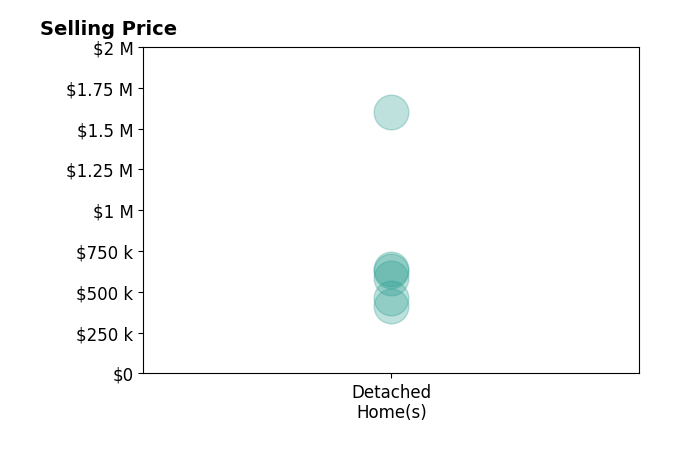 Camellia Coray's purchased homes include detached homes from $415K to $1.6M.