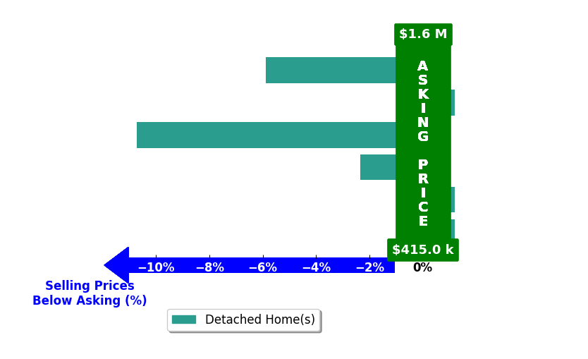 Camellia Coray's purchased homes closed 3.3% below asking on average, with 0 homes above, 3 below, and 3 at asking price.
