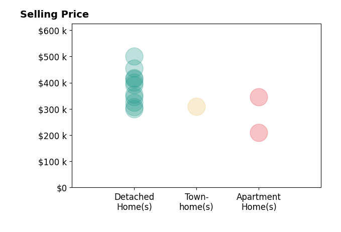 Chantel Parker's purchased homes include detached homes from $299K to $500K, apartment homes from $210K to $345K, townhomes at $310K.