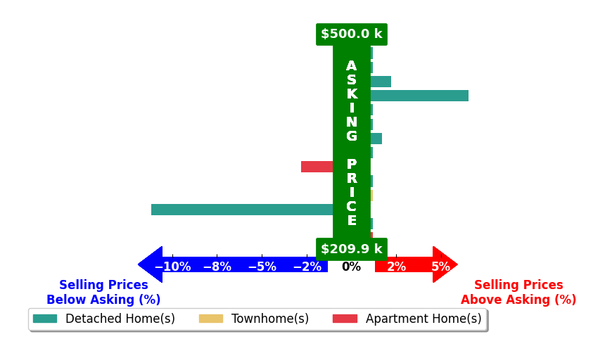Chantel Parker's purchased homes closed 0.3% below asking on average, with 3 homes above, 2 below, and 9 at asking price.