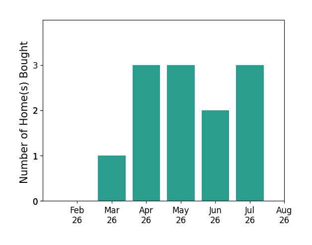 Tiffany Hyden helped buy 1 home in March 2026, 3 homes in April 2026, 3 homes in May 2026, 2 homes in June 2026, 3 homes in July 2026, for a total of 12 homes.