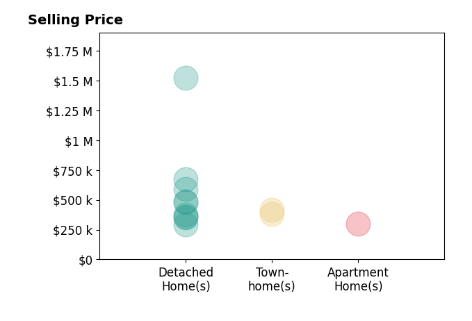 Tiffany Hyden's purchased homes include detached homes from $291K to $1.5M, townhomes from $379K to $415K, apartment homes at $299K.
