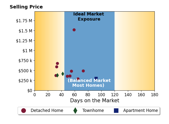 Tiffany Hyden's purchased homes were on the market for an average of 51 days, ranging from 32 to 92 days, with an average sale price of $519K.