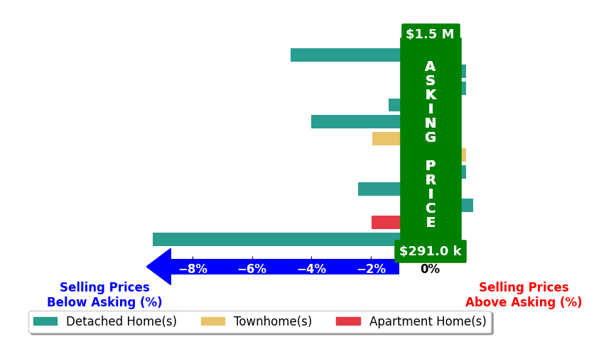 Tiffany Hyden's purchased homes closed 2.0% below asking on average, with 1 homes above, 7 below, and 4 at asking price.
