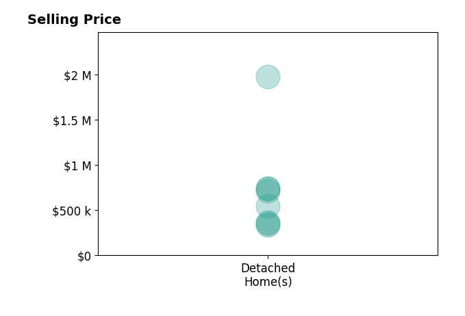 Justin Hermes's purchased homes include detached homes from $335K to $742K.