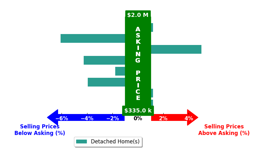 Justin Hermes's purchased homes closed 1.5% below asking on average, with 1 homes above, 4 below, and 2 at asking price.