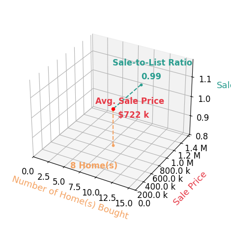 Justin Hermes helped buy 7 homes with an average sale price of $543K and an average sale-to-list ratio of 98.5%.