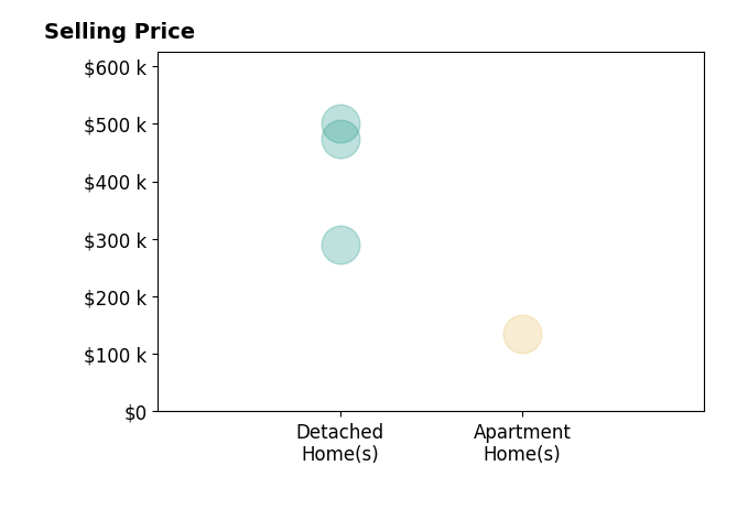 Darrell Wass's purchased homes include detached homes from $290K to $500K, apartment homes at $135K.