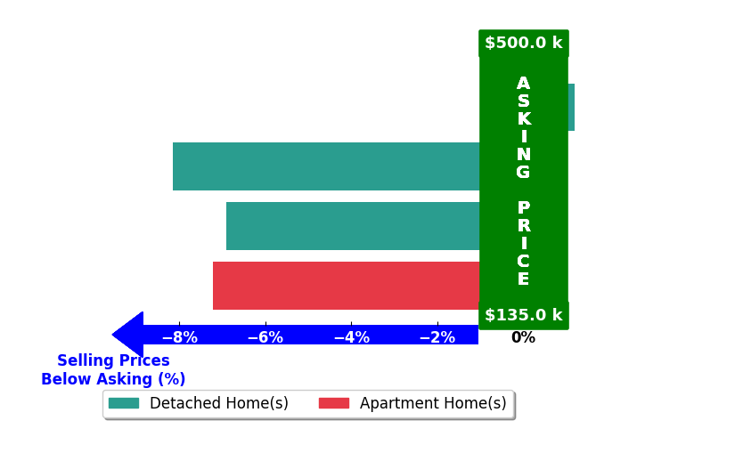 Darrell Wass's purchased homes closed 5.6% below asking on average, with 0 homes above, 3 below, and 1 at asking price.