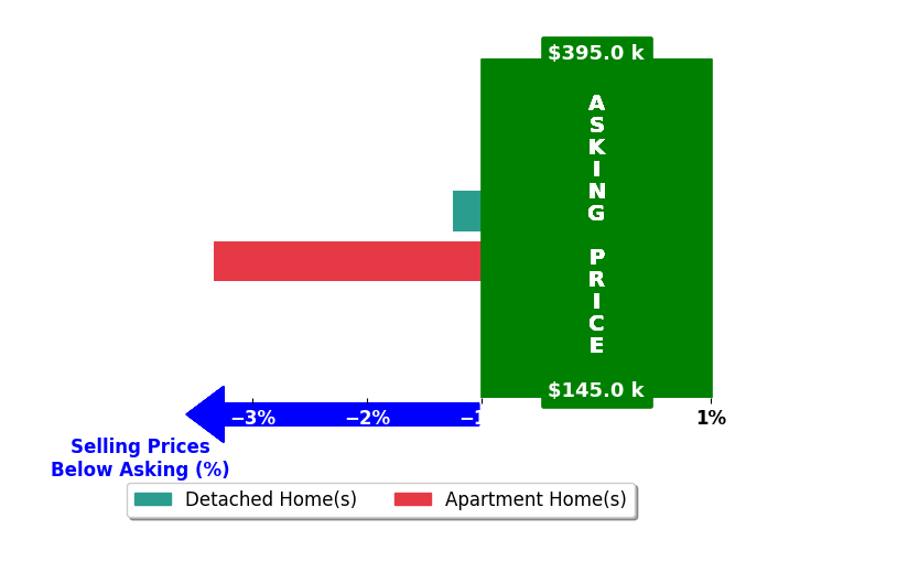 Mark Munoz's purchased homes closed 2.3% below asking on average, with 0 homes above, 2 below, and 0 at asking price.