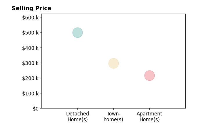 Roselle Campbell's purchased homes include apartment homes at $216K, detached homes at $498K, townhomes at $297K.