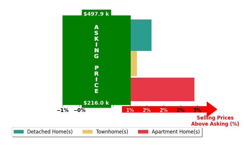 Roselle Campbell's purchased homes closed 1.7% above asking on average, with 2 homes above, 0 below, and 1 at asking price.