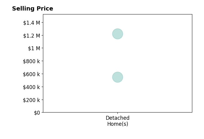 Megan Niles's purchased homes include detached homes from $550K to $1.2M.