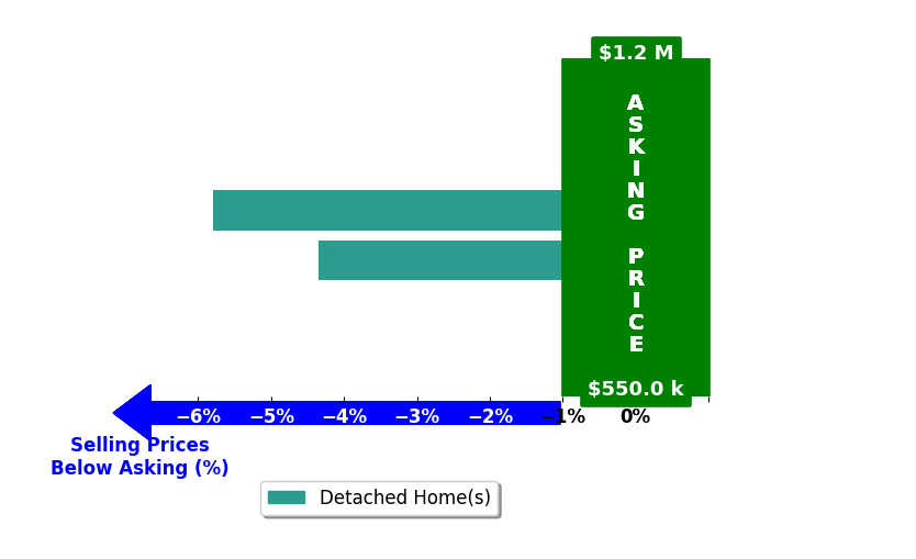 Megan Niles's purchased homes closed 5.1% below asking on average, with 0 homes above, 2 below, and 0 at asking price.