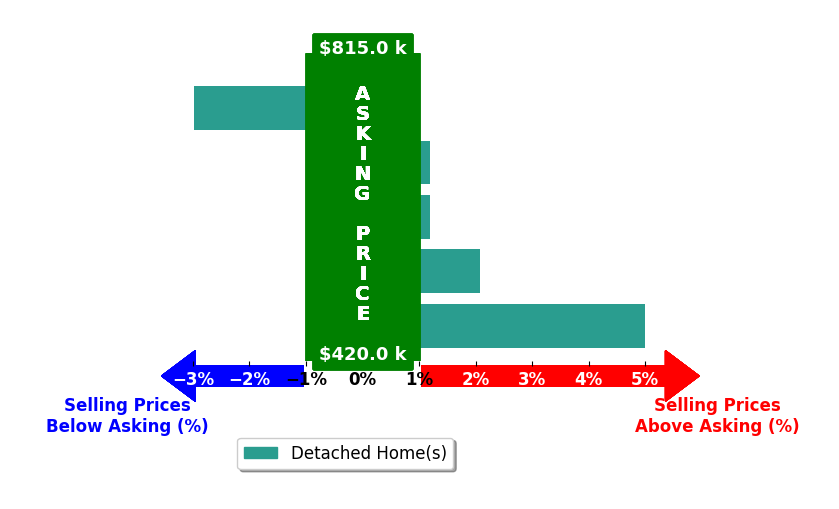 Tiffany Lachnidt's purchased homes closed 0.6% above asking on average, with 2 homes above, 1 below, and 2 at asking price.