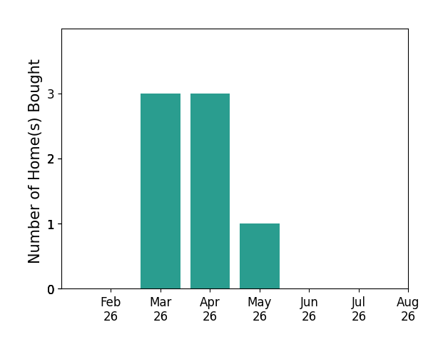 Matt Tonge helped buy 3 homes in March 2026, 3 homes in April 2026, 1 home in May 2026, for a total of 7 homes.