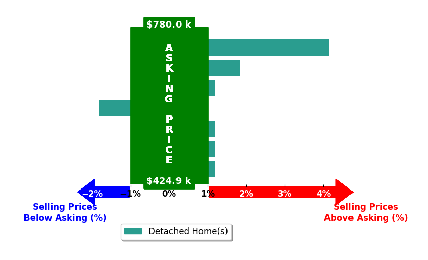 Matt Tonge's purchased homes closed 0.7% above asking on average, with 2 homes above, 1 below, and 4 at asking price.