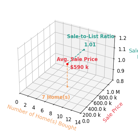 Matt Tonge helped buy 7 homes with an average sale price of $590K and an average sale-to-list ratio of 100.7%.