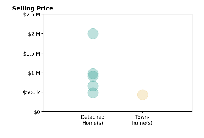 Paul Schnaitter's purchased homes include detached homes from $490K to $2.0M, townhomes at $434K.