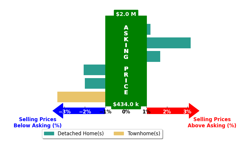 Paul Schnaitter's purchased homes closed 0.4% below asking on average, with 2 homes above, 3 below, and 1 at asking price.