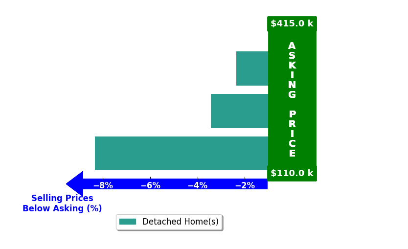 Mariel Munoz's purchased homes closed 4.7% below asking on average, with 0 homes above, 3 below, and 0 at asking price.