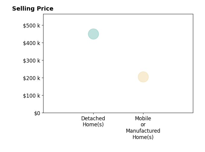 Mandy Weichel's purchased homes include mobile or manufactured homes at $205K, detached homes at $450K.