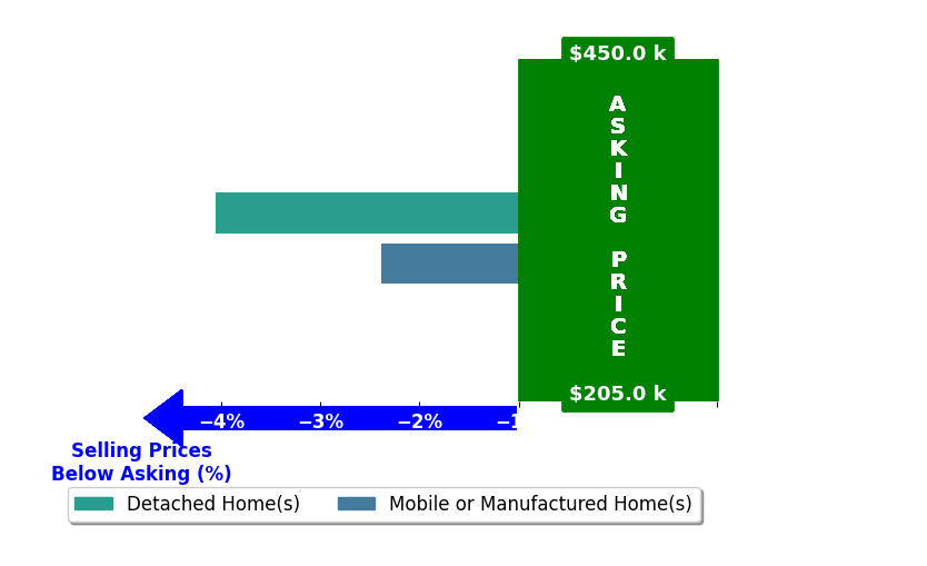 Mandy Weichel's purchased homes closed 3.2% below asking on average, with 0 homes above, 2 below, and 0 at asking price.