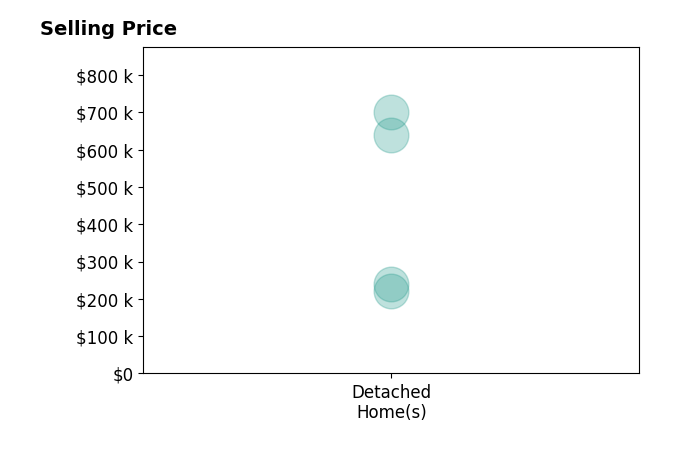 Andrew Landauer's purchased homes include detached homes from $220K to $700K.