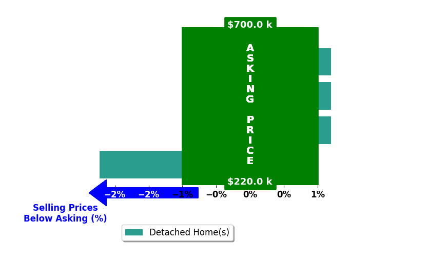 Andrew Landauer's purchased homes closed 0.7% below asking on average, with 0 homes above, 1 below, and 3 at asking price.