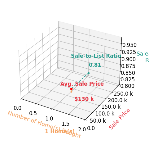 Stacey Martindale helped buy 1 homes with an average sale price of $130K and an average sale-to-list ratio of 81.2%.