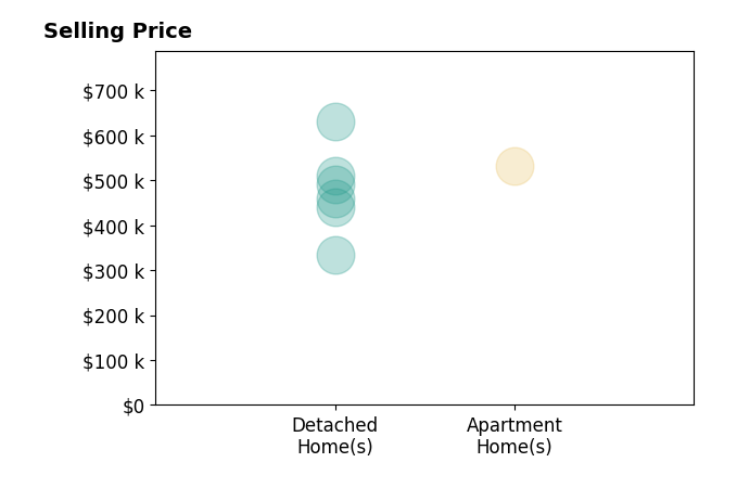 Natalee Newsom's purchased homes include detached homes from $335K to $630K, apartment homes at $532K.