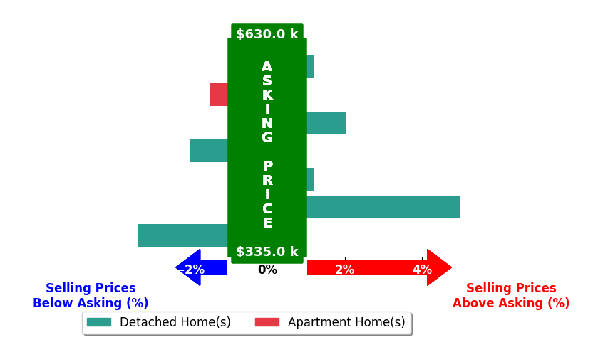 Natalee Newsom's purchased homes closed 0.0% below asking on average, with 2 homes above, 3 below, and 2 at asking price.
