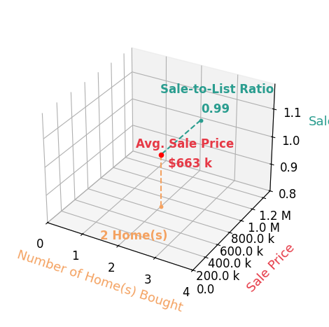 Trent Robertson helped buy 2 homes with an average sale price of $663K and an average sale-to-list ratio of 99.2%.