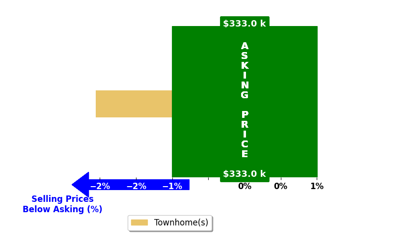 Chris Perkins's purchased homes closed 2.1% below asking on average, with 0 homes above, 1 below, and 0 at asking price.