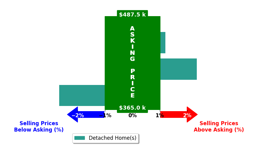 Jonathan Post's purchased homes closed 0.1% below asking on average, with 1 homes above, 1 below, and 1 at asking price.