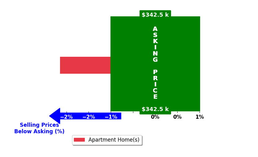Brady Efting's purchased homes closed 2.1% below asking on average, with 0 homes above, 1 below, and 0 at asking price.
