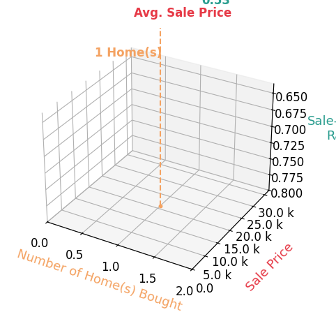 Jennifer M Kearns helped buy 1 homes with an average sale price of $16K and an average sale-to-list ratio of 53.3%.