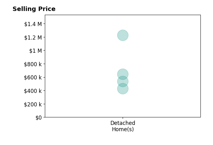 Laura Michaud's purchased homes include detached homes from $430K to $1.2M.