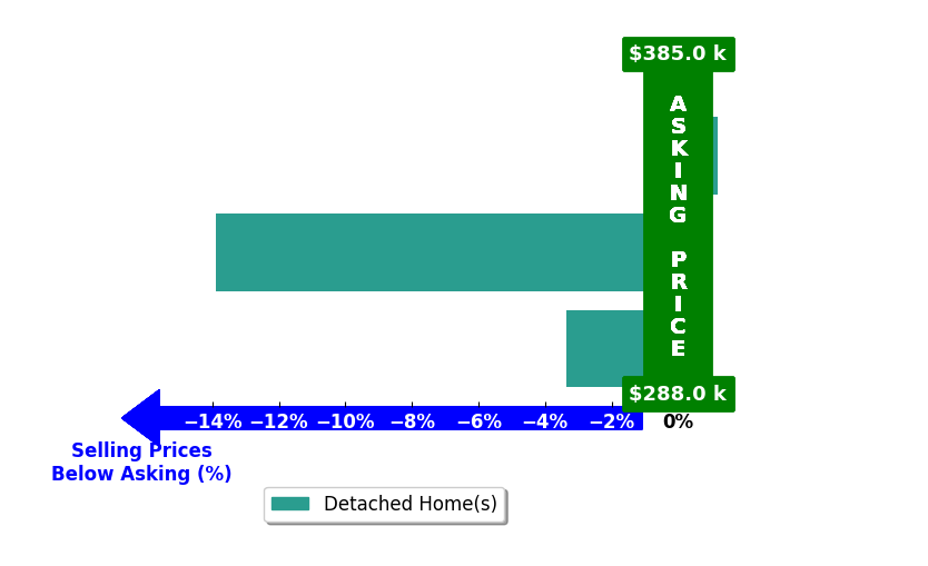 Alex Plumb's purchased homes closed 5.7% below asking on average, with 0 homes above, 2 below, and 1 at asking price.