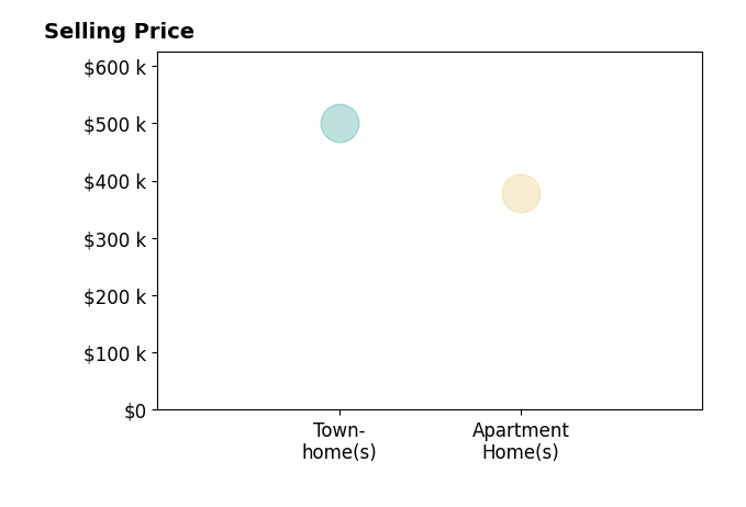 Valerie Cannistraro's purchased homes include townhomes at $500K, apartment homes at $379K.