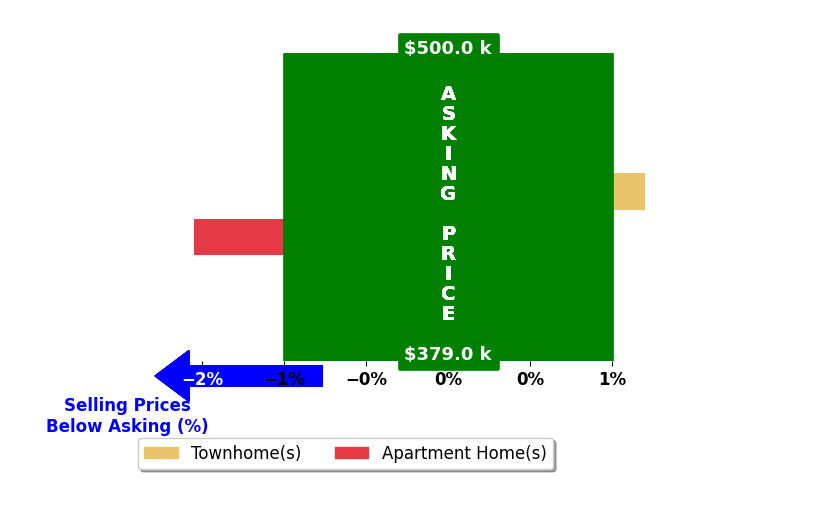 Valerie Cannistraro's purchased homes closed 0.8% below asking on average, with 0 homes above, 1 below, and 1 at asking price.