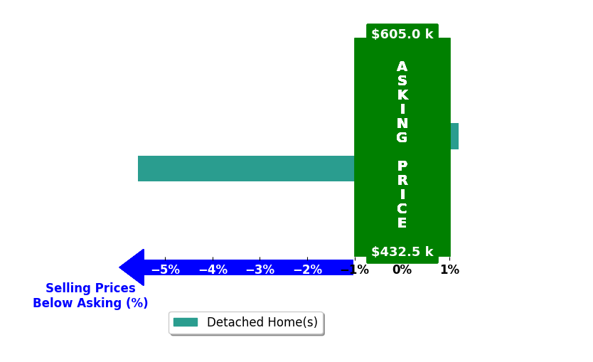 Analise Contreras's purchased homes closed 3.2% below asking on average, with 0 homes above, 1 below, and 1 at asking price.