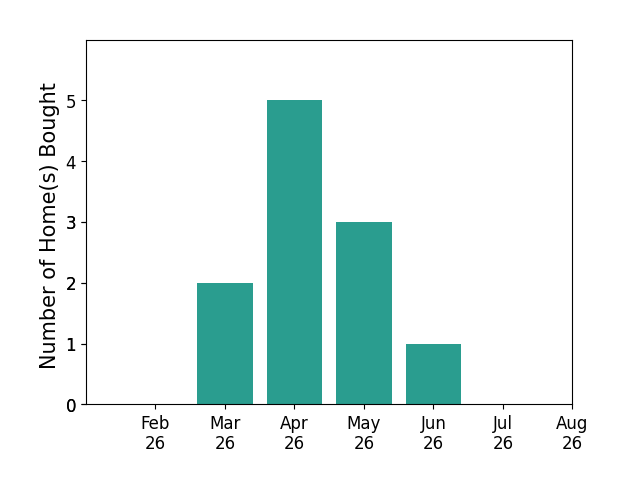 June Lemmings helped buy 2 homes in March 2026, 5 homes in April 2026, 3 homes in May 2026, 1 home in June 2026, for a total of 11 homes.
