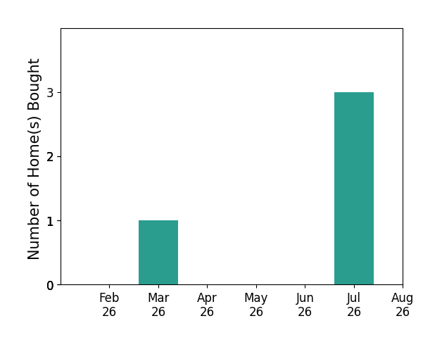 Deborah Patridge helped buy 1 home in March 2026, 3 homes in July 2026, for a total of 4 homes.