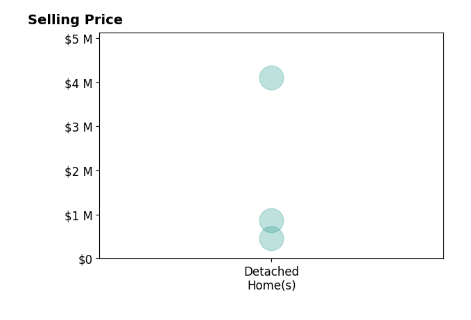 Jessica Persson Spears's purchased homes include detached homes from $470K to $4.1M.