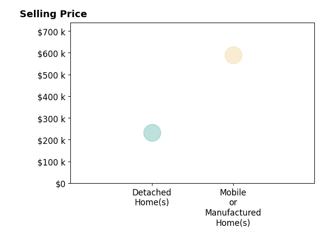 Duff Knott's purchased homes include mobile or manufactured homes at $590K, detached homes at $232K.