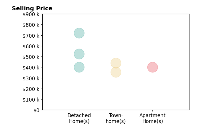 Dennis Schick's purchased homes include townhomes from $355K to $440K, detached homes from $400K to $720K, apartment homes at $400K.