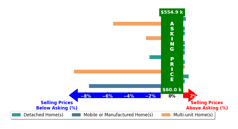Rodrigo Villafana's purchased homes closed 1.6% below asking on average, with 2 homes above, 5 below, and 8 at asking price.